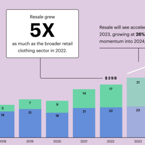 ヴィンテージファッション市場規模推定企画no1 リセール市場は2023年までに510億ドル規模に成長する?